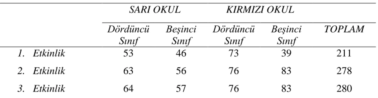 Tablo 4. Yazılı Argüman Elde Edilen Öğrencilerin Okullara Göre Dağılımı 