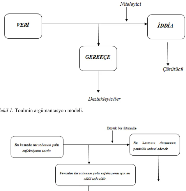 Şekil 1. Toulmin argümantasyon modeli. 