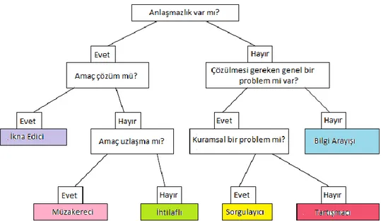 Tablo 2. Diyalog Çeşitleri 