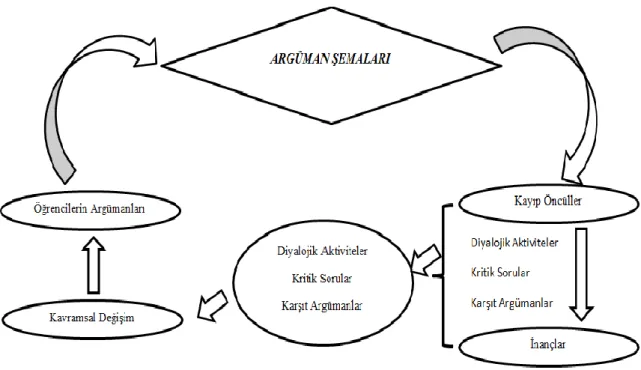 Şekil 9. Argüman şemalarının eğitimdeki rolü (Macagno ve Konstantinidou, 2012) 