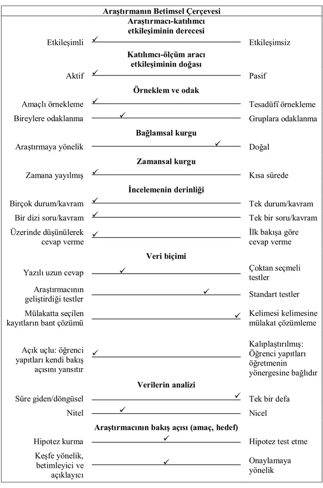 Şekil 3.3: Araştırmanın Betimsel Çerçevesi (Taşar’dan (2001, s.63) uyarlanmıştır)