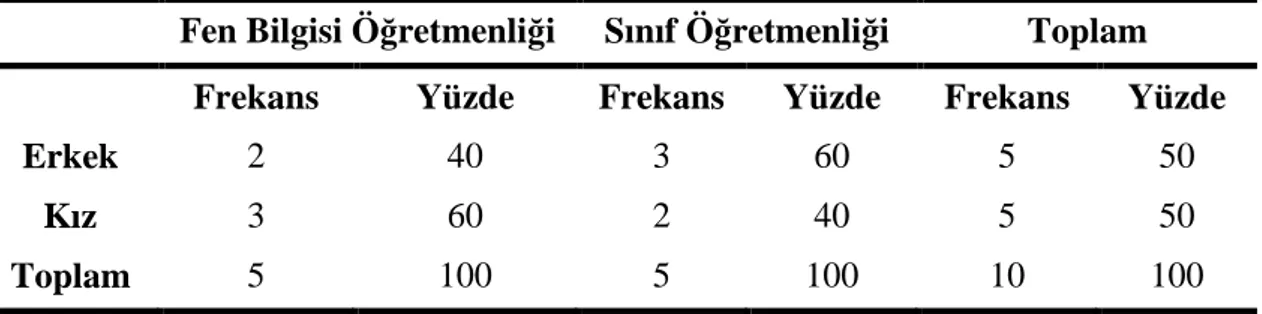 Tablo  3.3:  Bilimin  Doğasıyla  İlgili  Görüşme  Yapılan  Öğretmen  Adaylarının  Sayısal 