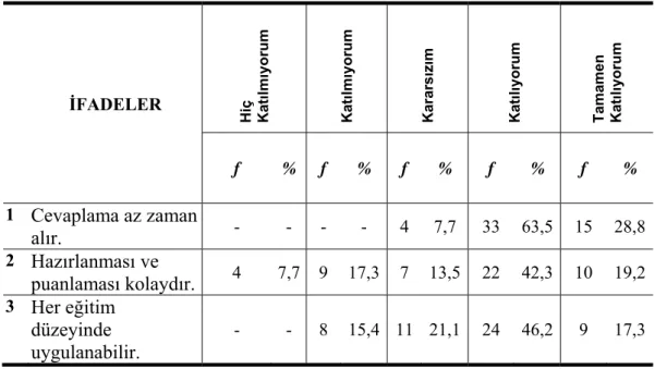Tablo 9. Kısa Cevaplı Testler İle İlgili Görüşlere İlişkin Bulgular 