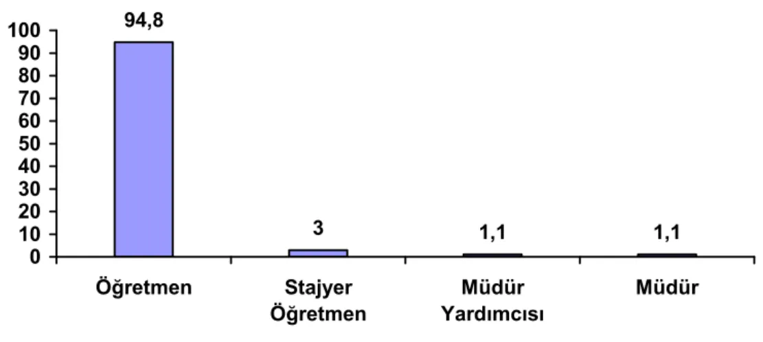 Şekil 4. Araştırmaya Katılan Öğretmenlerin Görev Yaptıkları Okuldaki  Unvanlarına Göre Dağılımları 