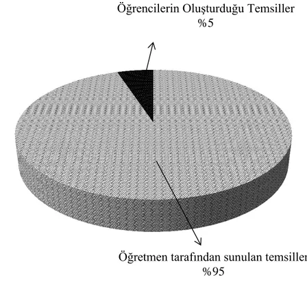 Şekil  4.2.  Öğretmen  Adaylarının  Yer  verdikleri  Temsiller  Arasında  Öğrencilerin 