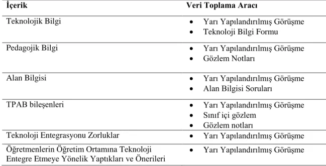 Tablo 3.2. Araştırmada Kullanılan Veri Toplama Araçları 