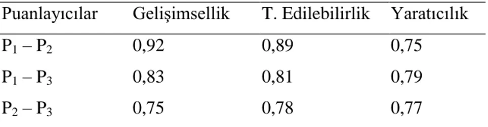 Tablo  3.3‟e  göre  birinci  kısa  hikâyede  katılımcıların  vermiĢ  oldukları  cevapları  değerlendiren  iki  uzmanın  puanları  arasında  hesaplanan  pearson  korelasyon  katsayısı  geliĢimsellik, test edilebilirlik, yaratıcılık boyutları için sırasıyla 