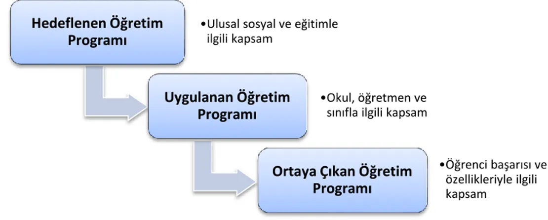 Şekil 1.1.1. TIMSS Öğretim Programı Modeli  Kaynak: TIMSS 2007 Ulusal Rapor 