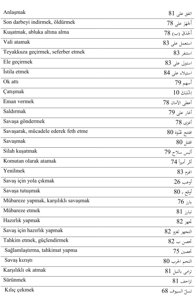 Tablo 2. Fiil Olarak Tespit Edilen Savaş ve Askerlik Terimleri 