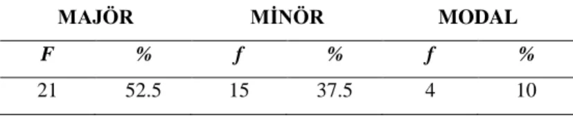 Tablo 6 incelendiğinde seçilen 40 ninninin 21‟i (%52,5) majör  ton, 15‟i (%37,5) minör ton  ve 4‟ü (%10modal  tonalitelere sahiptir