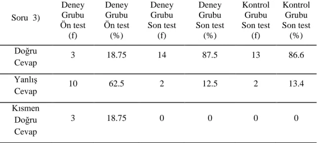 Tablo 13: Deney ve Kontrol Grupları Soru 3’e İlişkin Bulgular ve Yorum  Soru  3)  Deney Grubu  Ön test  (f)  Deney  Grubu   Ön test (%)  Deney Grubu  Son test (f)  Deney  Grubu     Son test   (%)  Kontrol Grubu  Son test  (f)  Kontrol Grubu  Son test (%)  