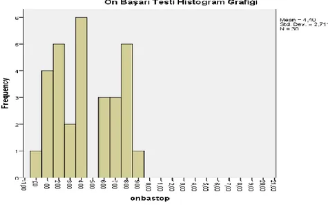 Grafik 4.1.1. : Ön ve Son Başarı Test Puanlarına Ait Histogram Grafiği  