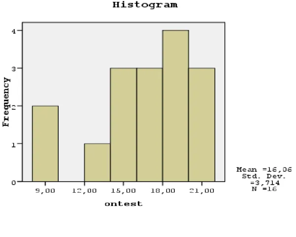 Şekil  4.1.2.b:  Kontrol  grubunun  Uzamsal  Görselleştirme  Testi  Ön  Test  Ve  Son  Test  Sonuçlarına Ait Histogram Grafiği 