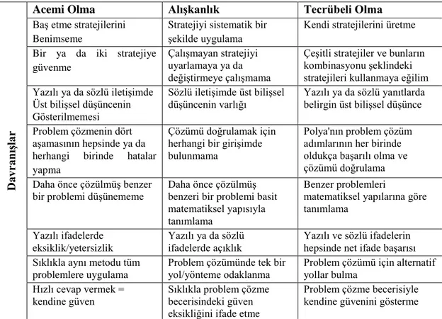 Tablo 1  Problem Çözme Sürecinde Bireylerin Sergiledikleri Davranışlar