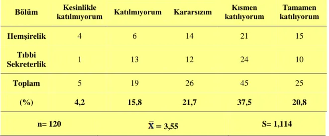 Tablo 8. Ders İçeriklerinin İş Alanına Uygun Olarak Belirlenmesine İlişkin  Öğrenci Görüşleri 