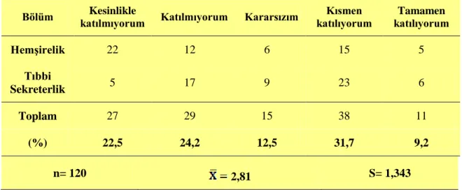 Tablo 10. Eğitimin Ezberden Çok Uygulamaya Yönelik Olmasına İlişkin Öğrenci  Görüşleri 