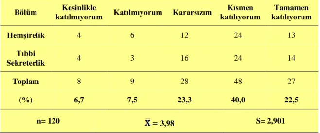 Tablo 17. Öğrencilerin Mezun Olduktan Sonra Mesleğe Hazır Olmalarına İlişkin  Görüşleri 