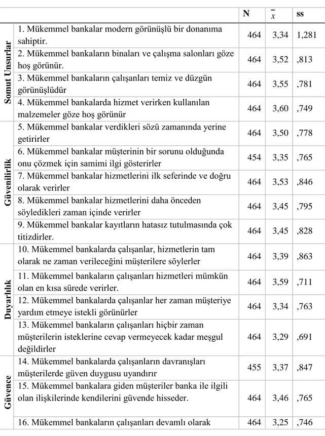 Tablo 2. Müşterilerin Mükemmel Banka Algılarına İlişkin Bulgular 