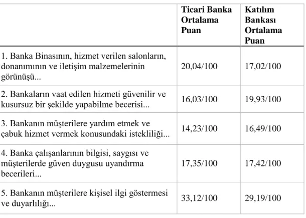 Tablo 9. Banka Hizmetlerinin Önemliliği  Ticari Banka  Ortalama  Puan  Katılım  Bankası  Ortalama  Puan 