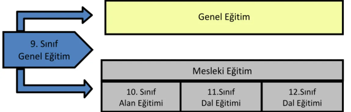 Şekil 2 Orta Öğretimdeki Öğrencilerin Eğitim Hayat Seyrinin Şekli 