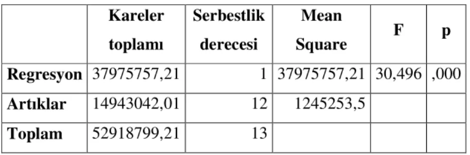 Tablo 4: Doğrudan Yabancı Sermaye Yatırımlar ile Mal ve Hizmet İhracatı Modelin    Anlamlılığı İçin ANOVA Tablosu 