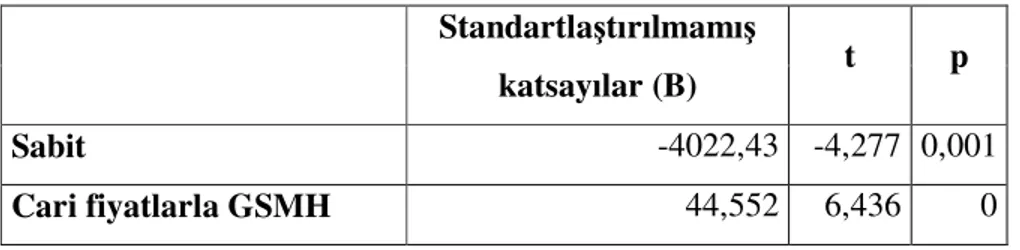 Tablo 6: Doğrudan Yabancı Sermaye Yatırımlar ile Cari Fiyatlarla GSMH Modelin     Anlamlılığı İçin ANOVA Tablosu 