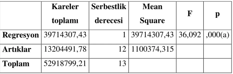 Tablo 14: Doğrudan Yabancı Sermaye Yatırımlar ile Mal İthalatı Modelin       Anlamlılığı İçin ANOVA Tablosu 