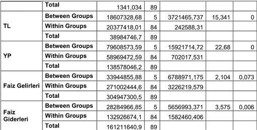 Tablo  4‟de  sadece  faiz  gelirlerinin  F  hesap  değeri  2,104‟tür  ve  normal  dağılımın dıĢında kalmaktadır