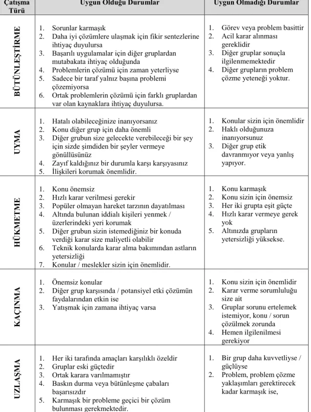 Tablo 3. Kişiler Arası Çatışmayı Çözümleme Yolları ve Bu Yolların Uygun Olup veya  Uygun Olmadığı Durumlar 