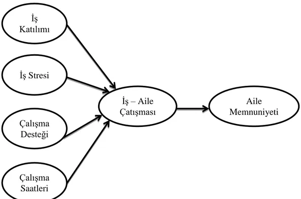 Şekil 7. Frone ve arkadaşlarının hazırladığı İş – Aile çatışması modeli  Kaynak: Ford, Heiner,ve Langkamer, 2007:58