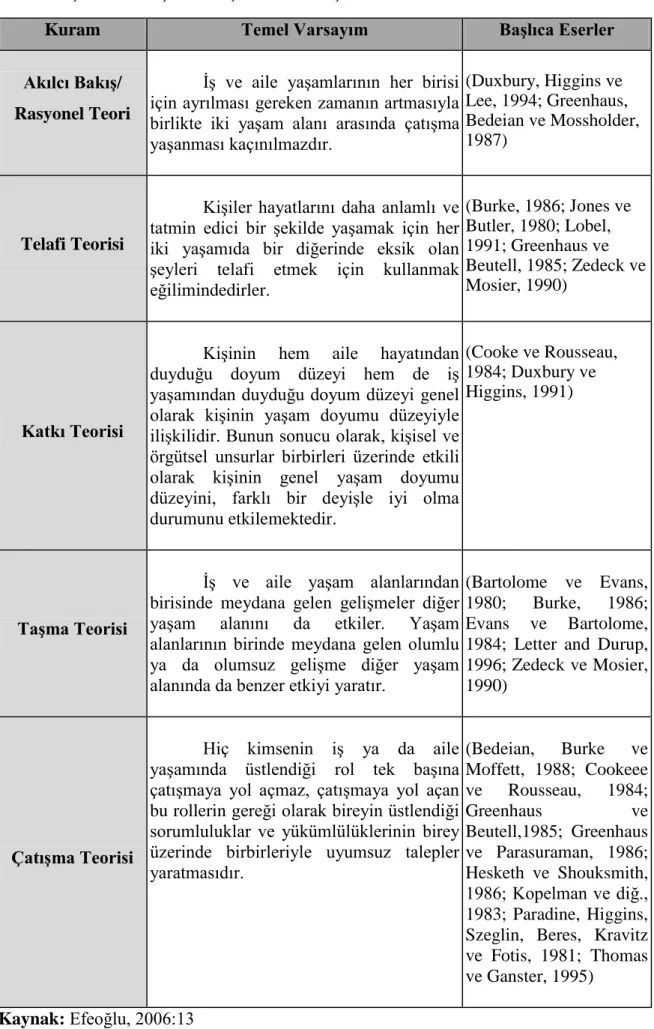 Tablo 4. İş ve Aile Yaşamını İlişkilendiren Başlıca Kuramlar 