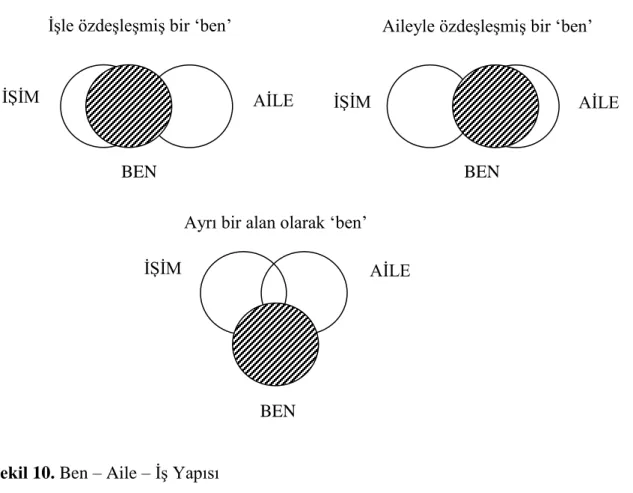 Şekil 10. Ben – Aile – İş Yapısı 