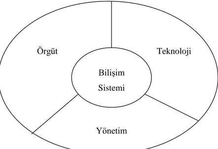 ġekil 2. BiliĢim Sisteminin Boyutları 