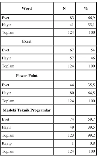 Tablo 5.2.2. Araştırmaya Katılanların Bilgisayar Programı Bilme Durumları 