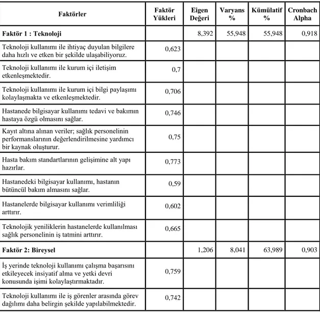 Tablo 5.3.1. Teknoloji Kullanımı ve İş Tatminine Yönelik Tutum Faktörleri 