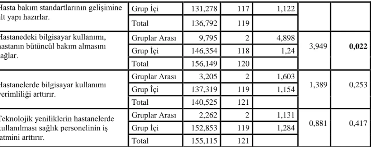 Tablo 5.5.3. Tukey HSD Çoklu Karşılaştırma Testi 