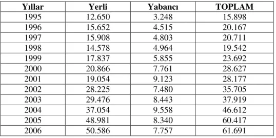 Tablo 2: Marka başvurularının yıllara göre dağılımı 