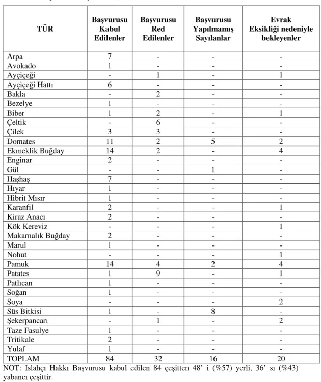 Tablo 5 Islahçı hakkı başvuruları, 2005  TÜR  Başvurusu Kabul  Edilenler  Başvurusu Red Edilenler  Başvurusu  Yapılmamış Sayılanlar  Evrak  Eksikliği nedeniyle bekleyenler  Arpa  7  -  -  -  Avokado  1  -  -  -  Ayçiçeği  -  1  -  1  Ayçiçeği Hattı  6  -  