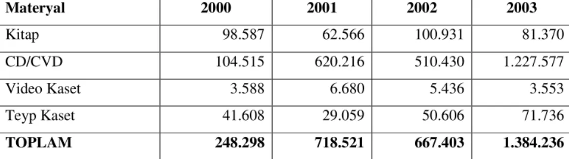 Tablo 7 Korsan Materyaller, 2004-2006 