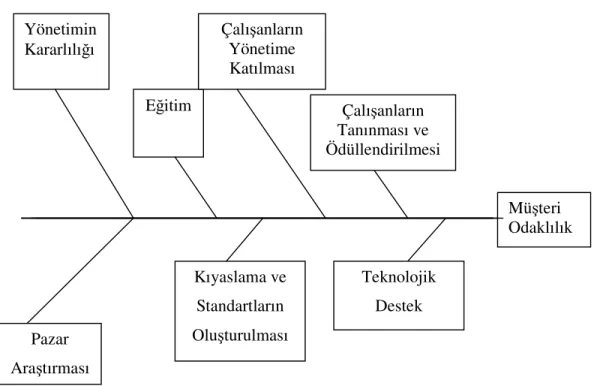 Şekil 1. Müşteri Odaklılık Süreci (COSTIN, 1999:463) 