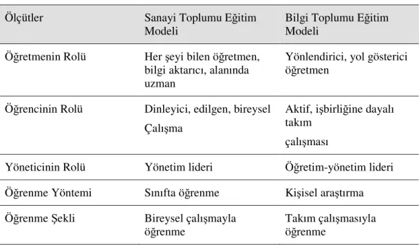 Tablo 3. Değişen Eğitim Modeli 