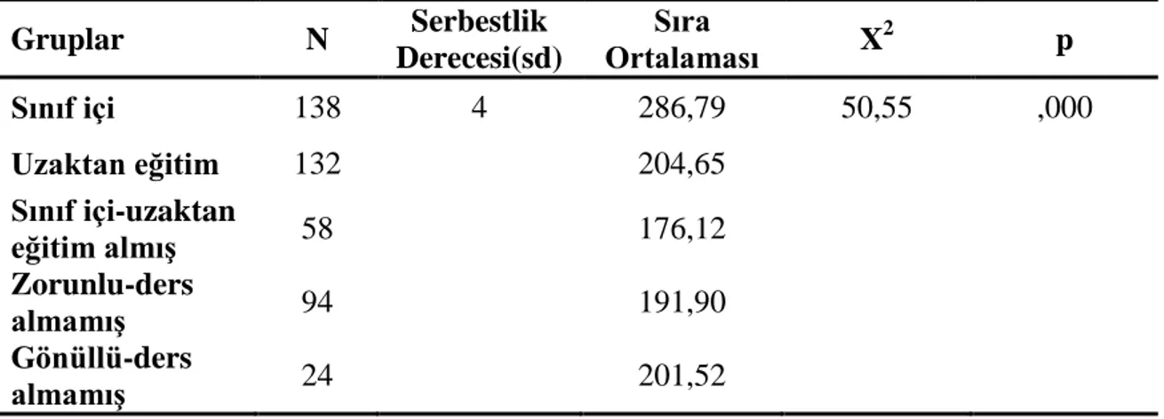 Tablo 12. Temel Finans Matematiği Dersi Sınavı Ortalama Puanlarının Hazırlık  Eğitim Durumuna Göre Kruskal Wallis H-Testi Sonuçları 