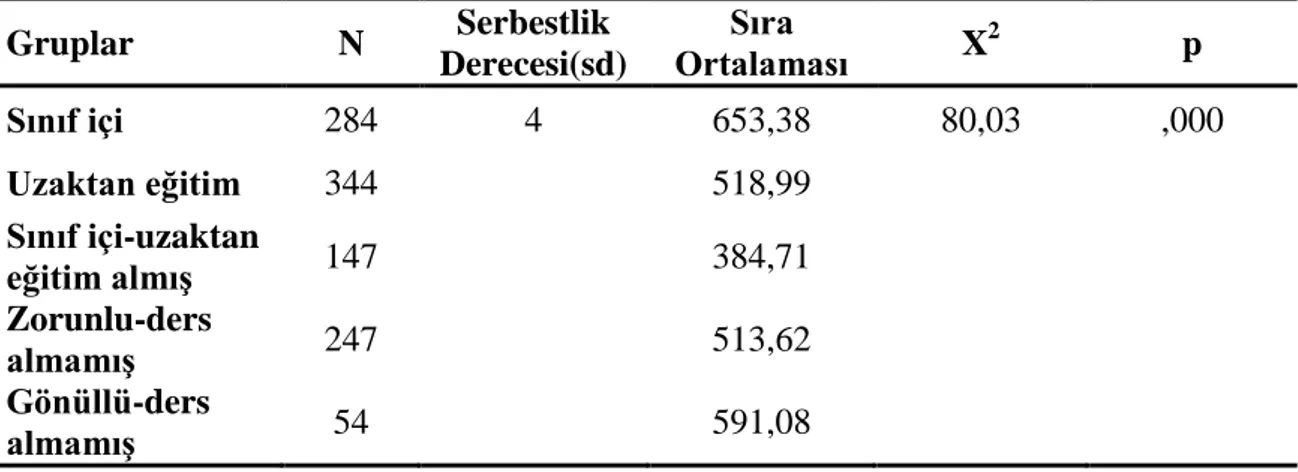 Tablo 16. Genel Ekonomi Dersi Sınavı Ortalama Puanlarının Hazırlık Eğitim  Durumuna Göre Kruskal Wallis H-Testi Sonuçları 