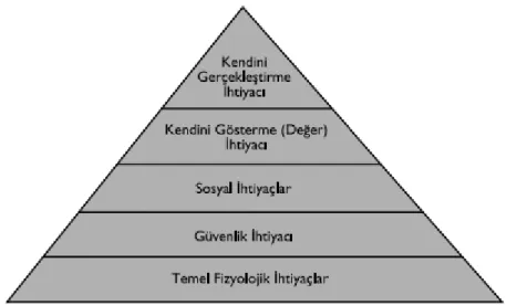 Şekil 1: Maslow’un İhtiyaçlar Hiyerarşisi (Koçel, 2005:639) 