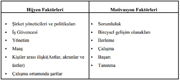Şekil 2: Herzberg’ e göre motivasyon ve hijyen faktörleri (Kırcı, 2007:62) 