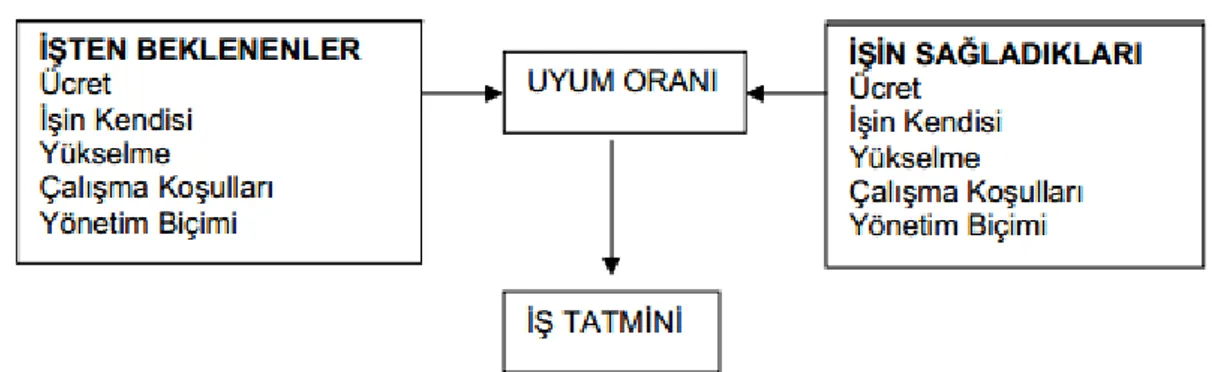 Şekil 5: İş Tatmini Modeli (Sürek, 2007:31) 