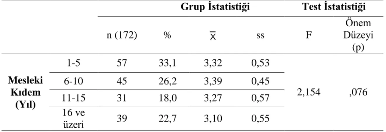 Tablo 6: Araştırmaya Katılan Öğretmenlerin Mesleki Kıdemine Göre İş  Tatmini Algılamalarının Karşılaştırılması 