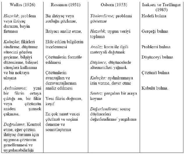 Tablo 1. Alan Yazında Bulunan Yaratıcı Düşünme Modelleri 