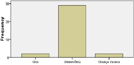 Grafik  2-  Deney  grubu  öğrencilerinin  sontest  yaratıcılık  ölçeği  puanlarına  göre  yaratıcılık düzeylerine ilişkin dağılım dağılım