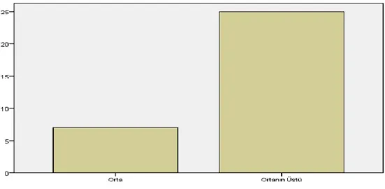 Grafik  4:  Kontrol  grubu  öğrencilerinin  sontest  yaratıcılık  ölçeği  puanlarına  göre  yaratıcılık düzeylerine ilişkin dağılım dağılım